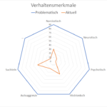 Für Menschen typische Verhaltensweisen