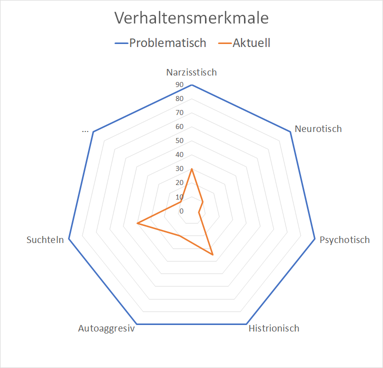 Für Menschen typische Verhaltensweisen